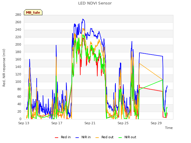 Explore the graph:LED NDVI Sensor in a new window