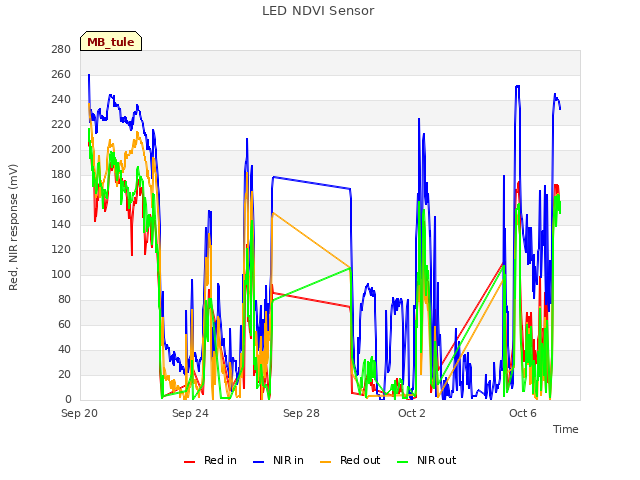 Explore the graph:LED NDVI Sensor in a new window