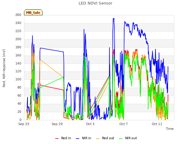 Explore the graph:LED NDVI Sensor in a new window