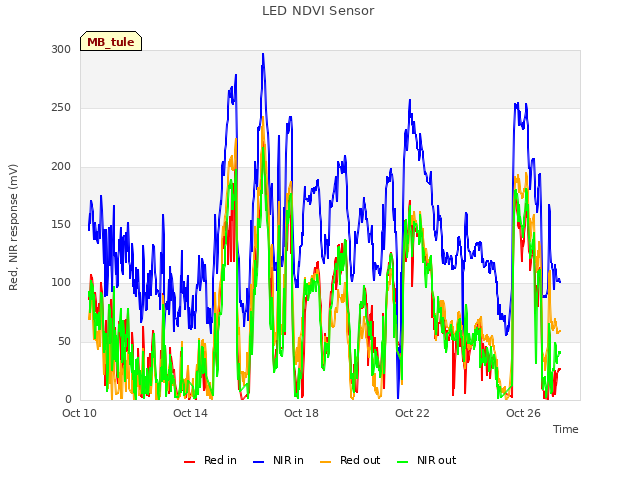 Explore the graph:LED NDVI Sensor in a new window
