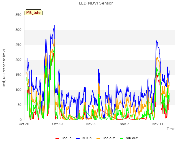 Explore the graph:LED NDVI Sensor in a new window