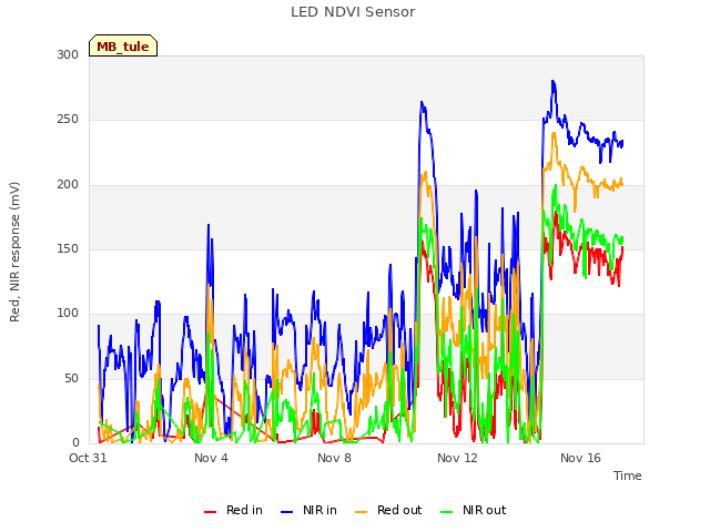 Explore the graph:LED NDVI Sensor in a new window