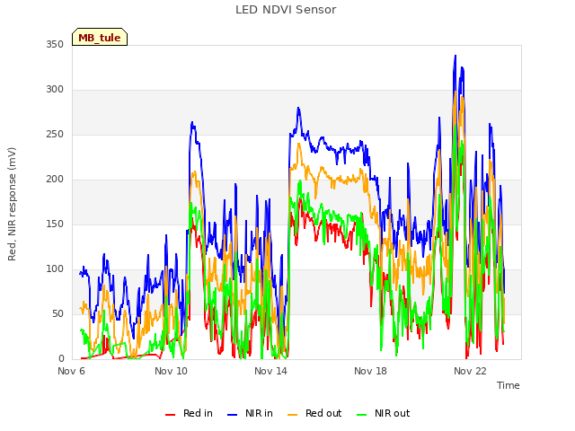 Explore the graph:LED NDVI Sensor in a new window