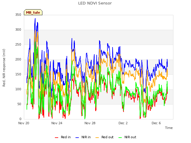 Explore the graph:LED NDVI Sensor in a new window