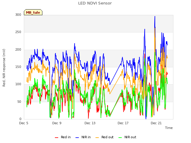 Explore the graph:LED NDVI Sensor in a new window