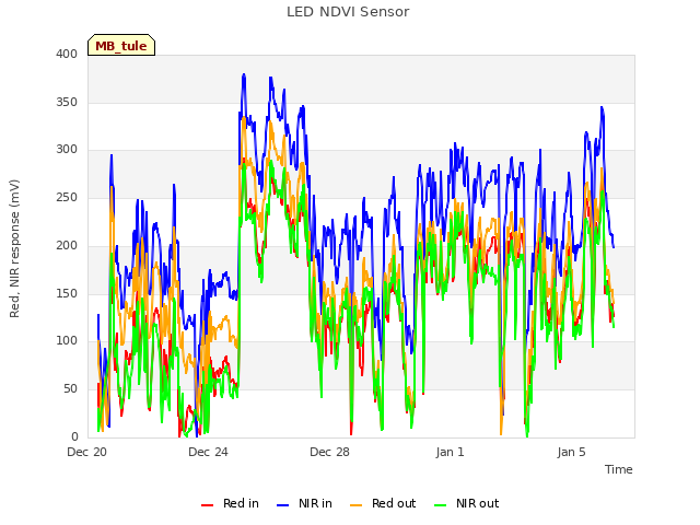 Explore the graph:LED NDVI Sensor in a new window