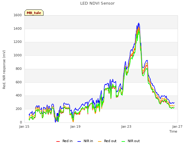 Explore the graph:LED NDVI Sensor in a new window