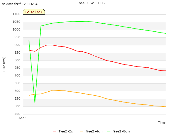 plot of Tree 2 Soil CO2