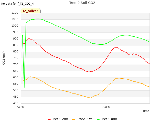 plot of Tree 2 Soil CO2