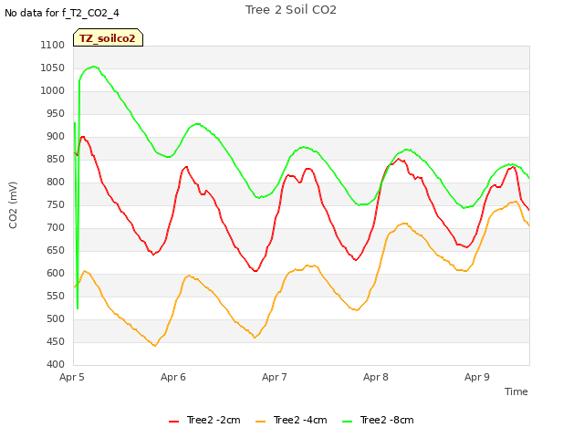 plot of Tree 2 Soil CO2