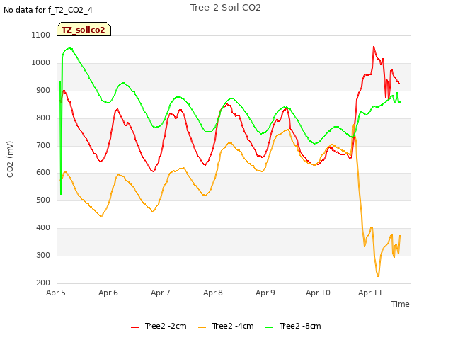 plot of Tree 2 Soil CO2