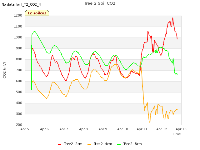 plot of Tree 2 Soil CO2