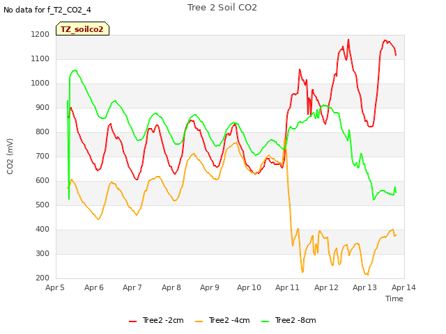 plot of Tree 2 Soil CO2