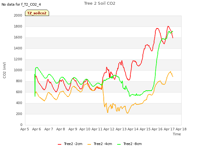 plot of Tree 2 Soil CO2