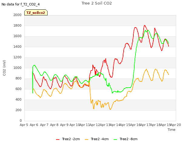 plot of Tree 2 Soil CO2