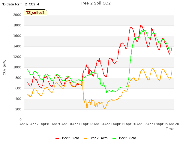 plot of Tree 2 Soil CO2