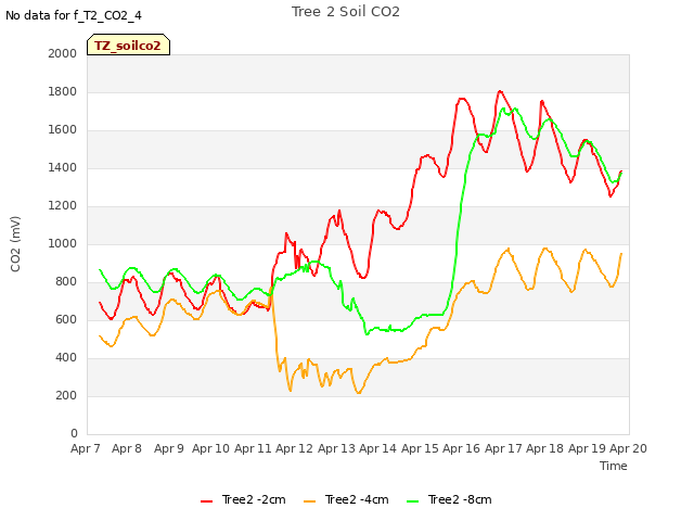 plot of Tree 2 Soil CO2