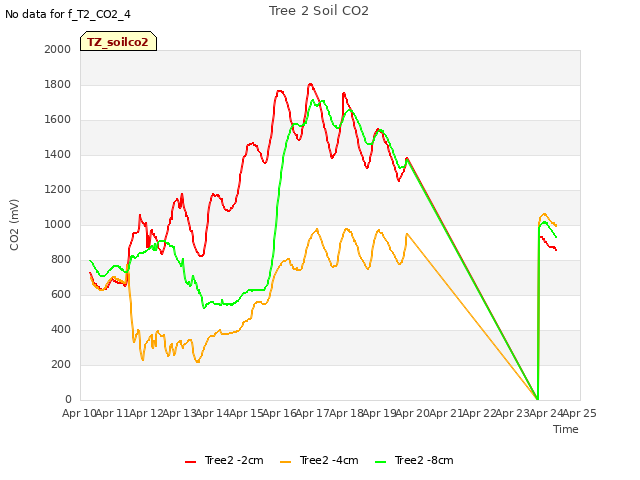 plot of Tree 2 Soil CO2