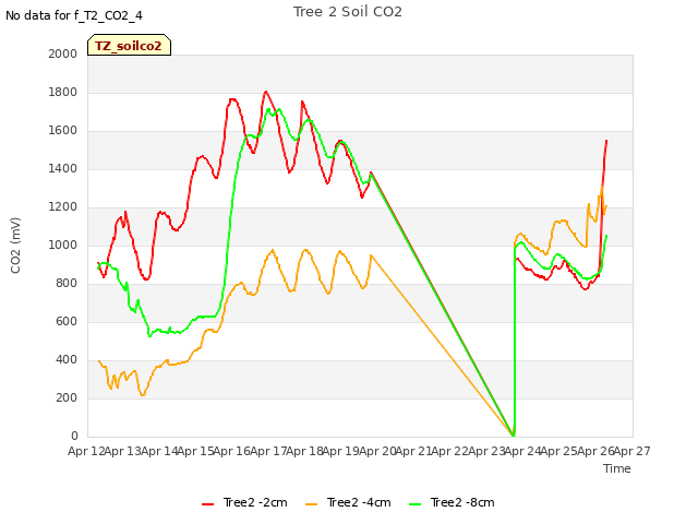 plot of Tree 2 Soil CO2