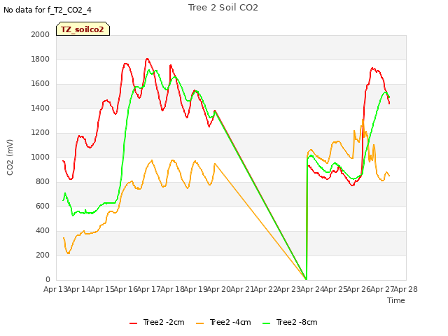 plot of Tree 2 Soil CO2