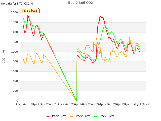 plot of Tree 2 Soil CO2