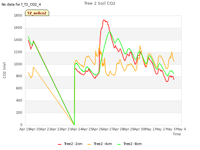 plot of Tree 2 Soil CO2