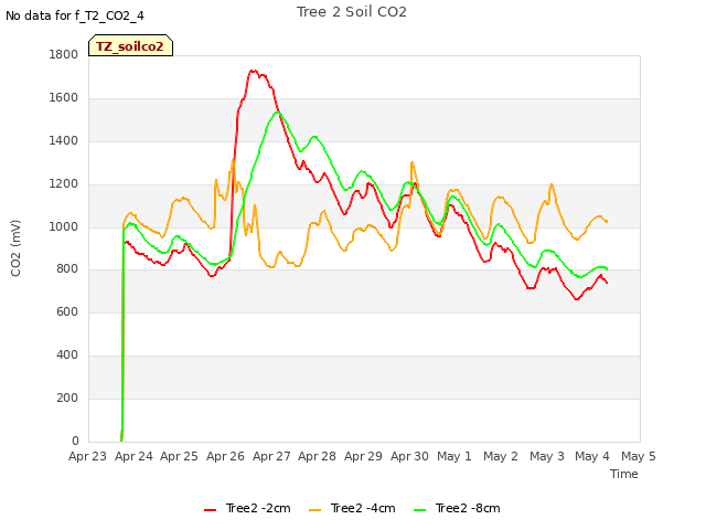 plot of Tree 2 Soil CO2