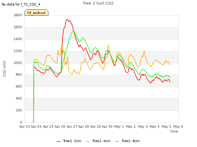 plot of Tree 2 Soil CO2