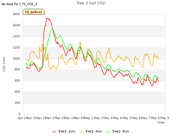 plot of Tree 2 Soil CO2