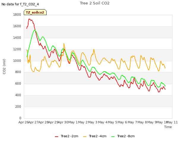 plot of Tree 2 Soil CO2