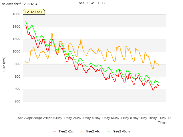 plot of Tree 2 Soil CO2