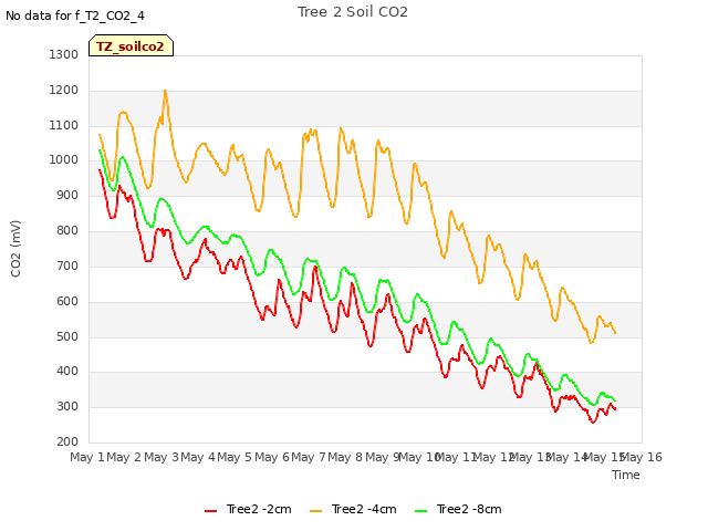 plot of Tree 2 Soil CO2