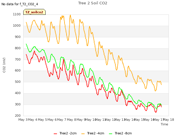 plot of Tree 2 Soil CO2