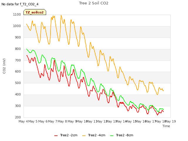 plot of Tree 2 Soil CO2