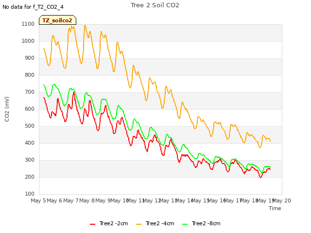 plot of Tree 2 Soil CO2