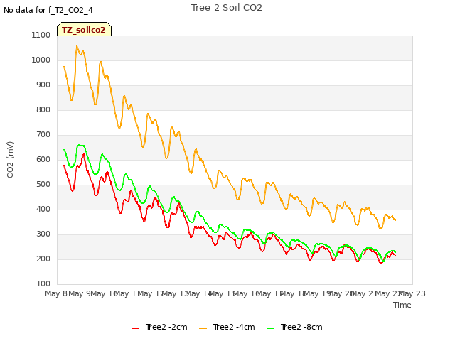 plot of Tree 2 Soil CO2