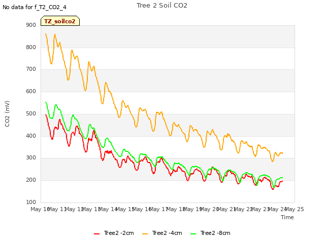 plot of Tree 2 Soil CO2