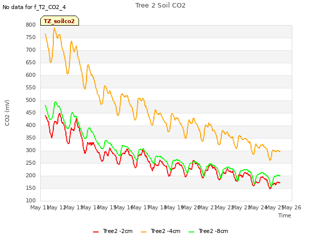 plot of Tree 2 Soil CO2