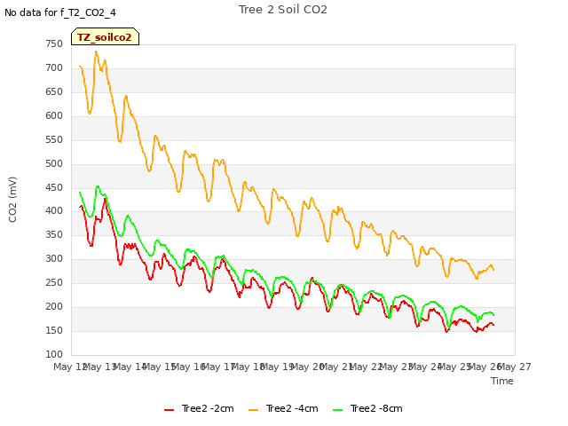 plot of Tree 2 Soil CO2