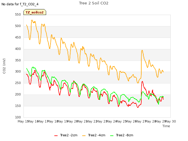 plot of Tree 2 Soil CO2