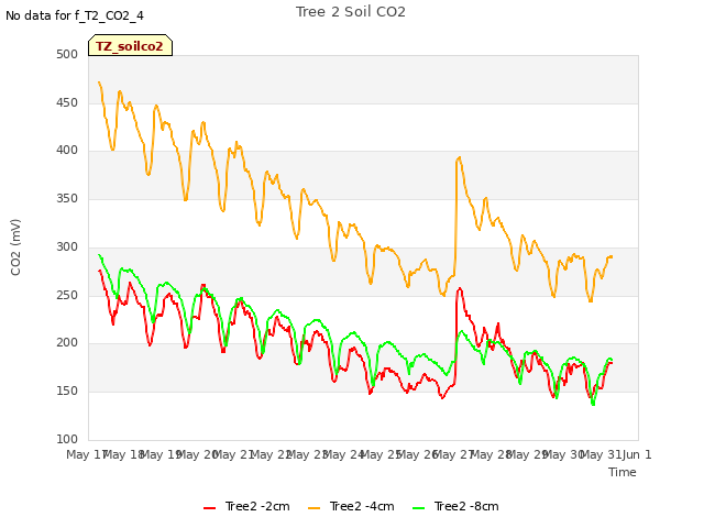 plot of Tree 2 Soil CO2