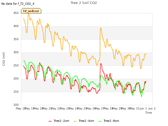 plot of Tree 2 Soil CO2