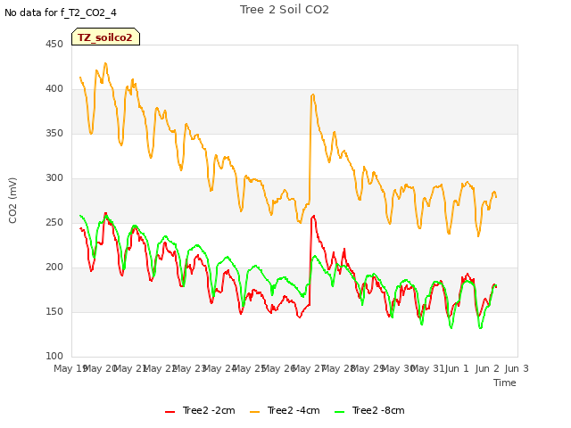 plot of Tree 2 Soil CO2