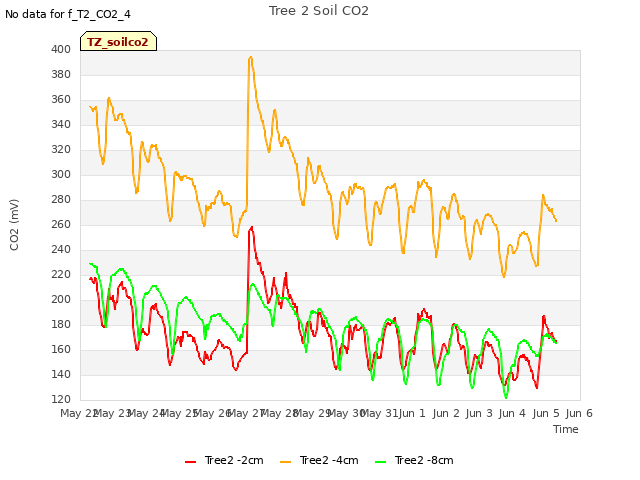 plot of Tree 2 Soil CO2