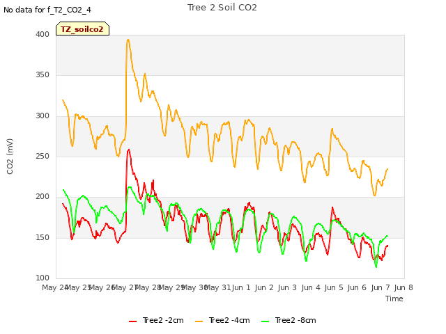 plot of Tree 2 Soil CO2