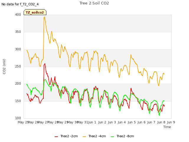 plot of Tree 2 Soil CO2