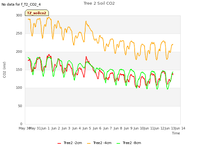 plot of Tree 2 Soil CO2