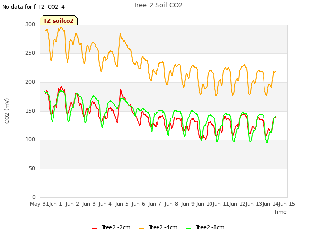 plot of Tree 2 Soil CO2