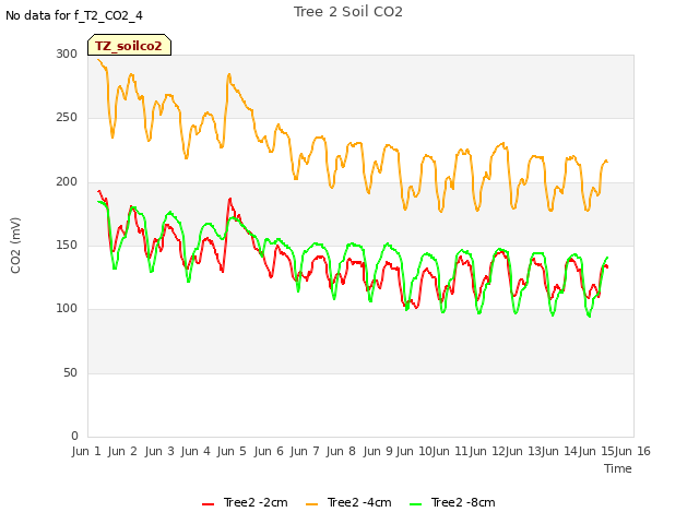 plot of Tree 2 Soil CO2