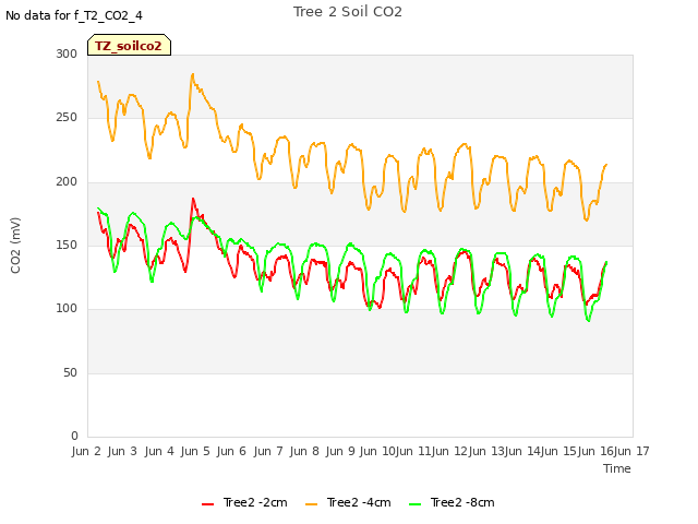 plot of Tree 2 Soil CO2